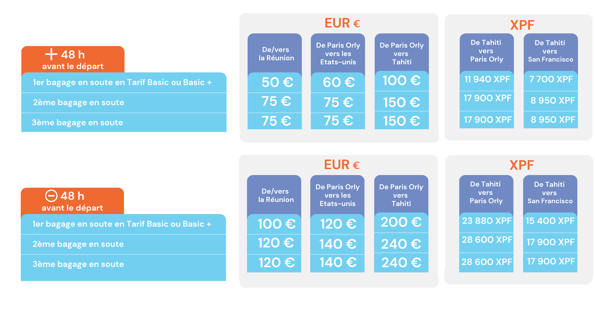 Bagages en soute